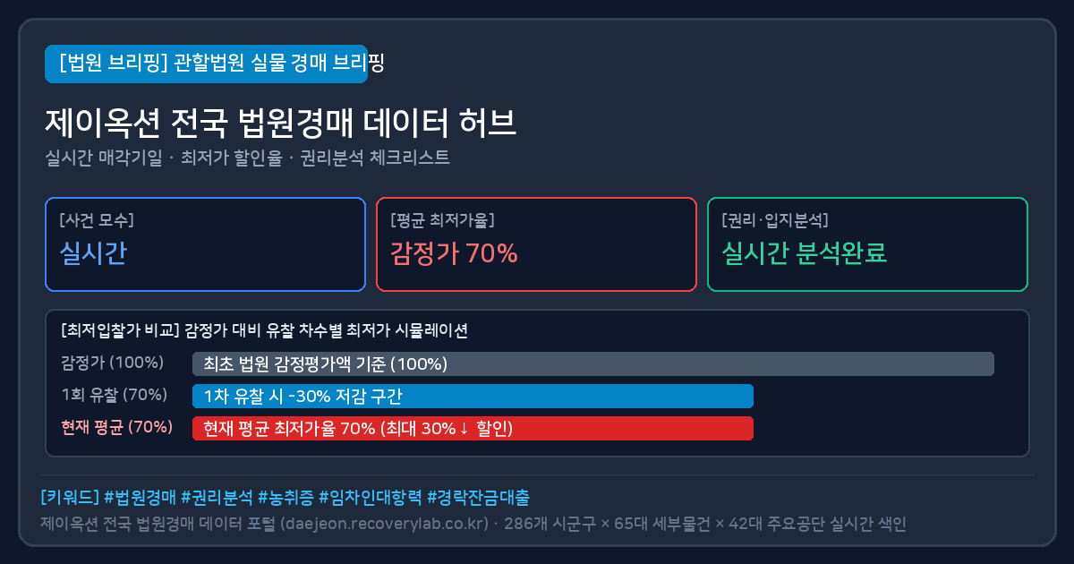맹지 경매 (맹지경매) 법원경매 실물 시세 및 최저가 할인율 분석표